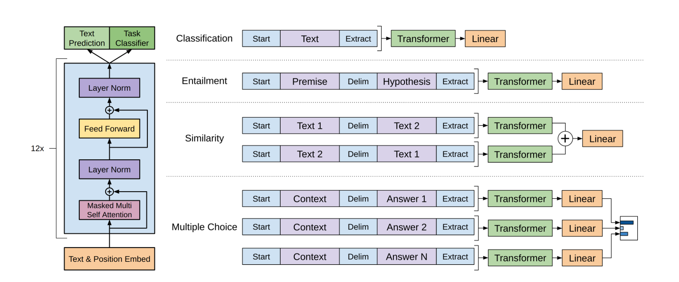 To fine-tune GPT on downstream tasks, inputs in datasets have to be transformed to sequence-like structures.