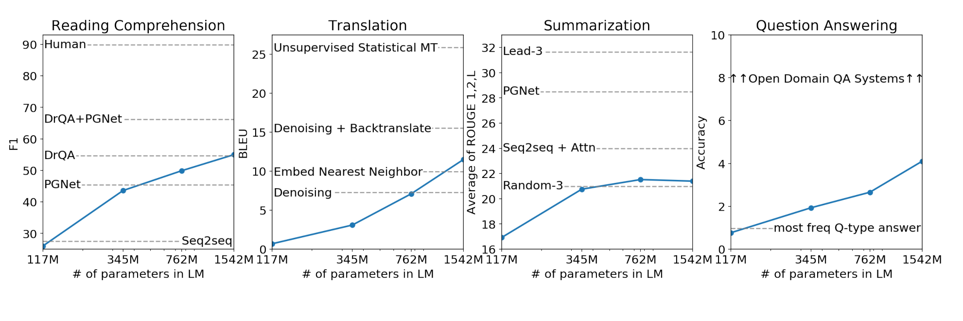 As model size gets larger, performance gets better.