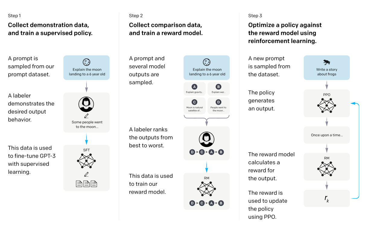 InstructGPT. (1) A pre-trained LM is fine-tuned using supervised learning on human-written dataset. (2) Collect human rankings on model outputs and train a discriminative model on this dataset. (3) Train the fine-tuned LM so that its generated responses to prompts maximize the discriminative model&rsquo;s output.