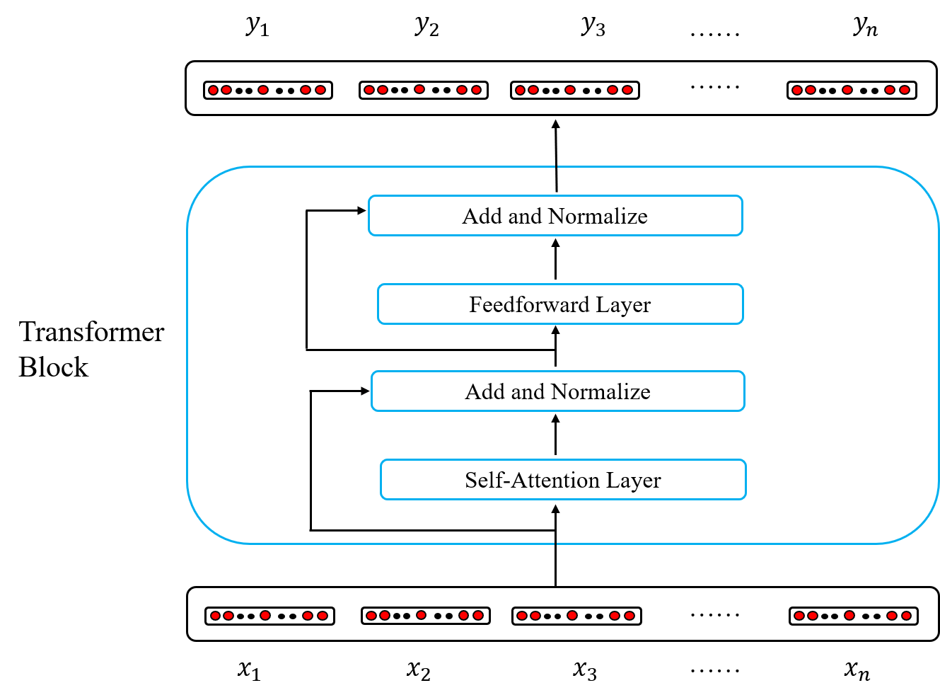 Transformer model architecture