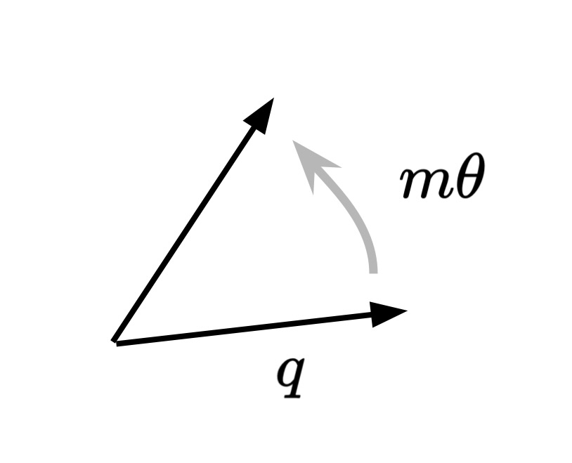 Rotary Position Embedding. Image source: Fei Li (author)