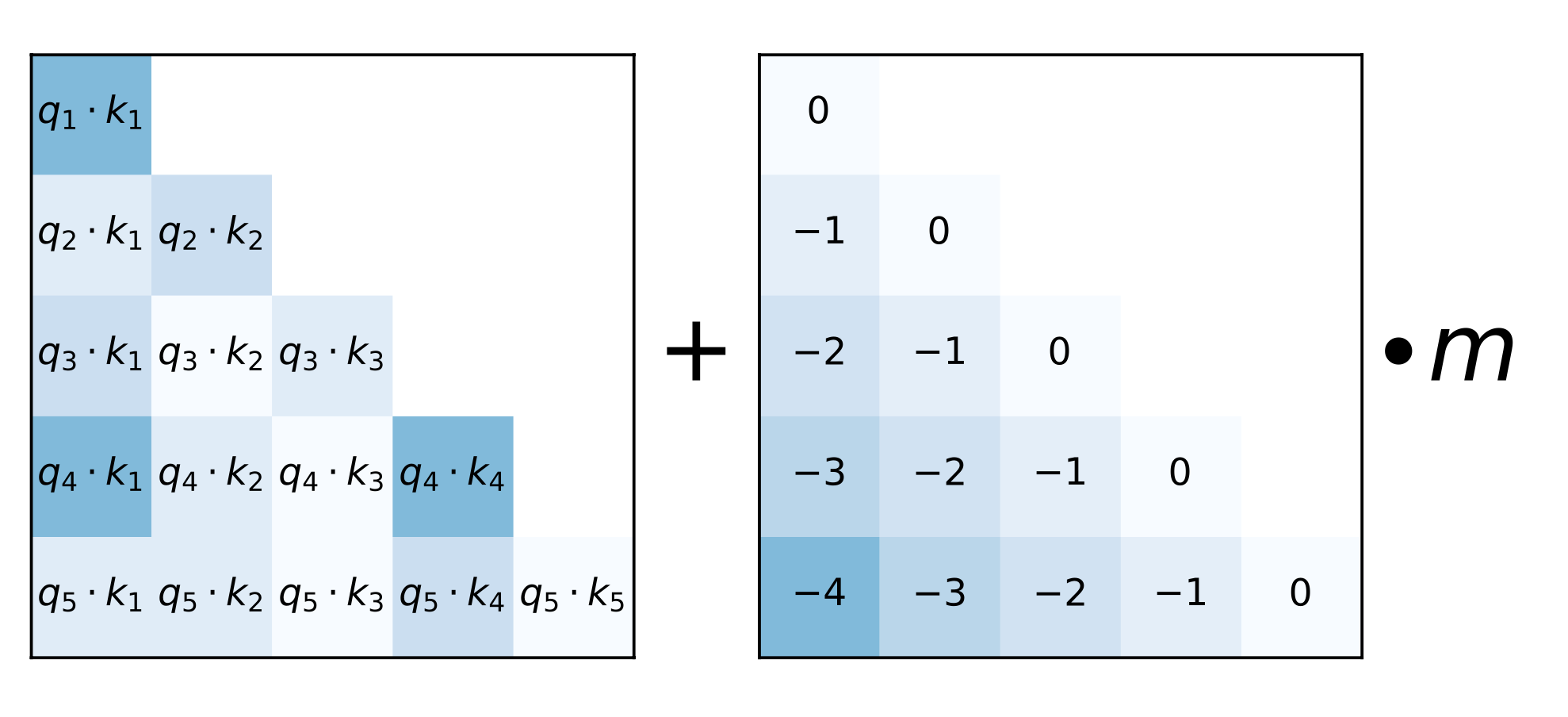 ALiBi positional embedding. Image source: paper