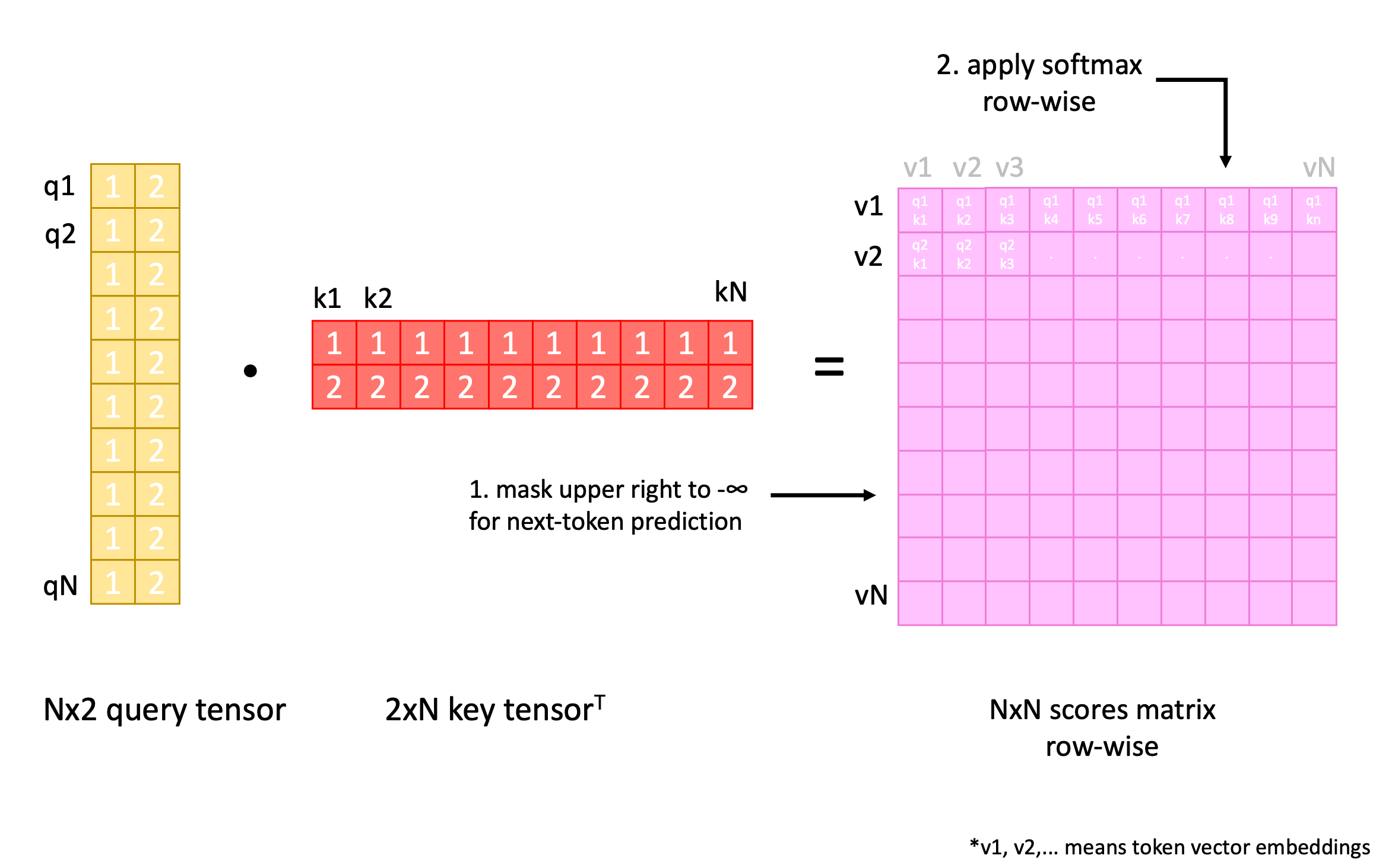 Attention calculation - query and key tensor product to score matrix. Image source: Fei Li (author)