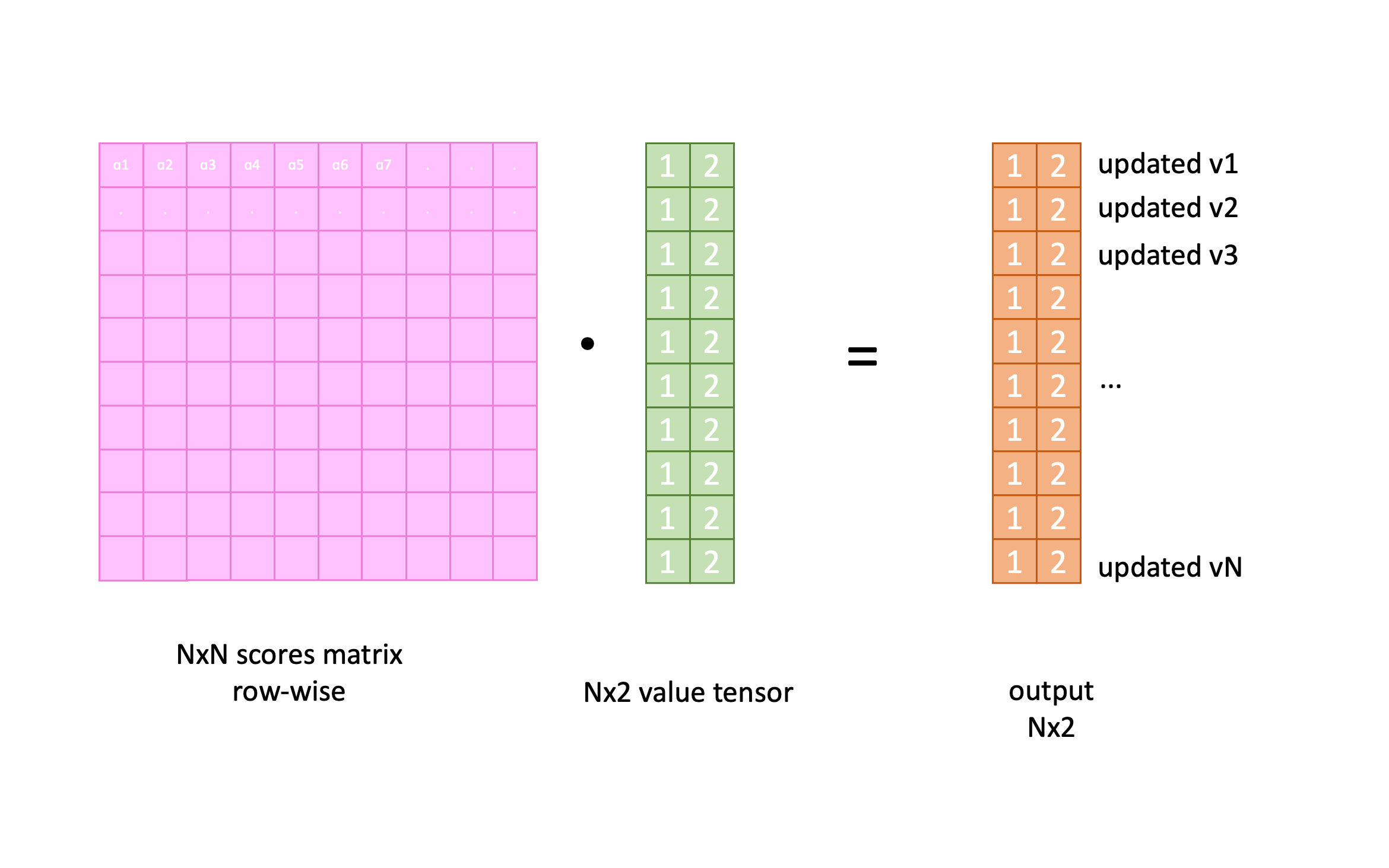 Attention calculation - multiply score matrix with value tensor to get updated embeddings. Image source: Fei Li (author)