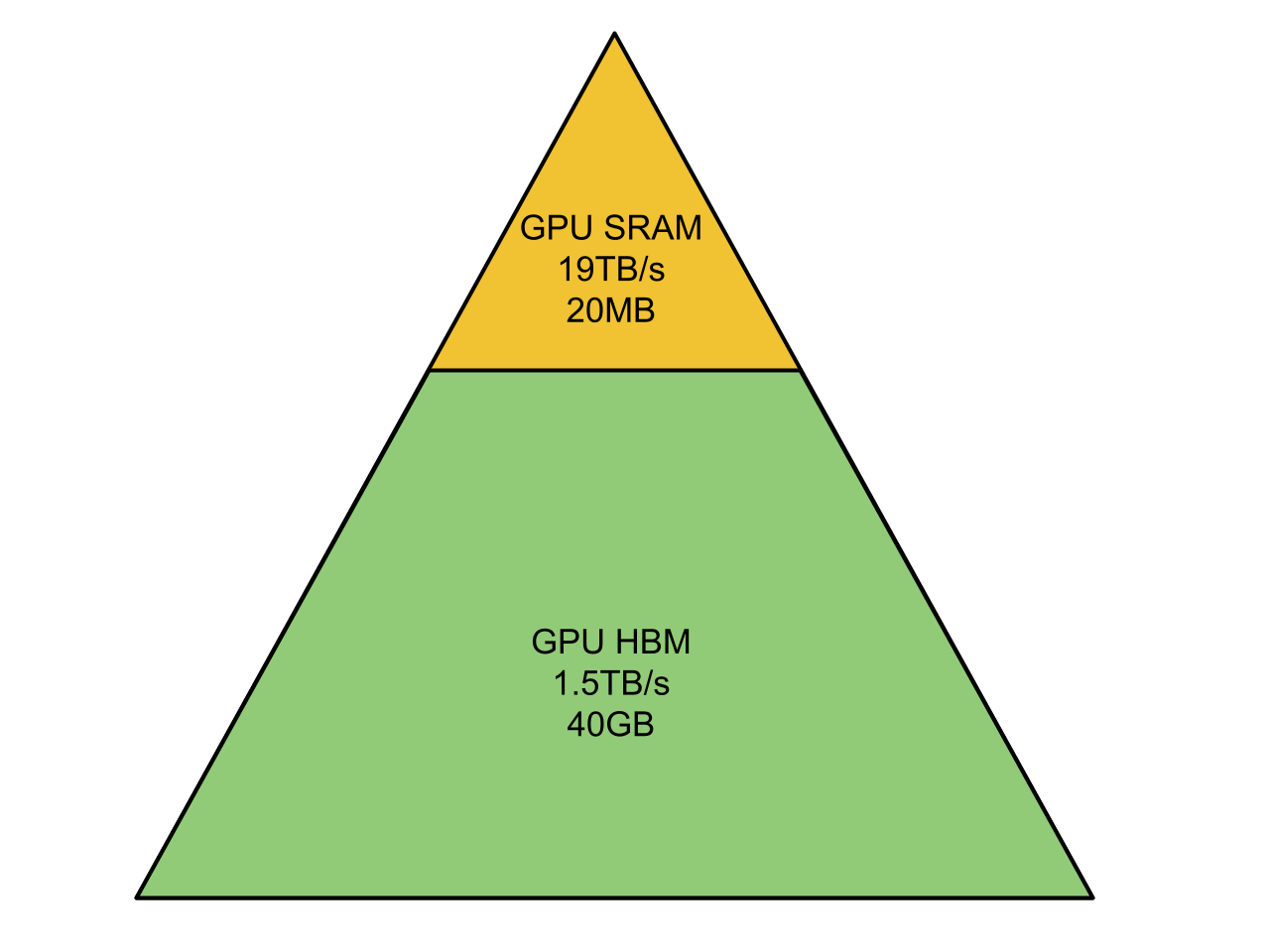 GPU memory hierarchy. Image source: Fei Li (author)