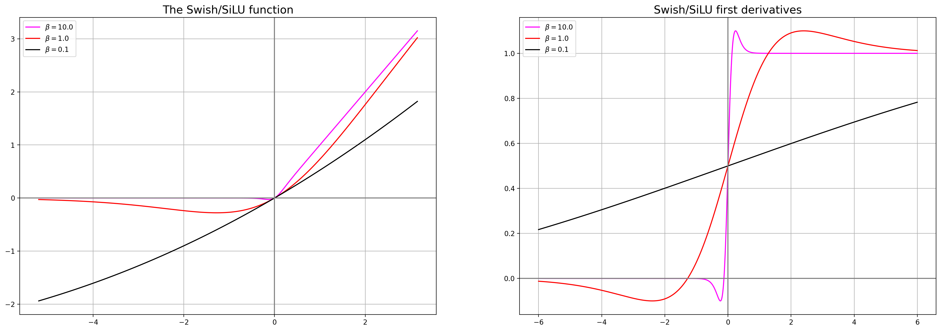 Swish functions and their derivatives. Image source: Fei Li (author)