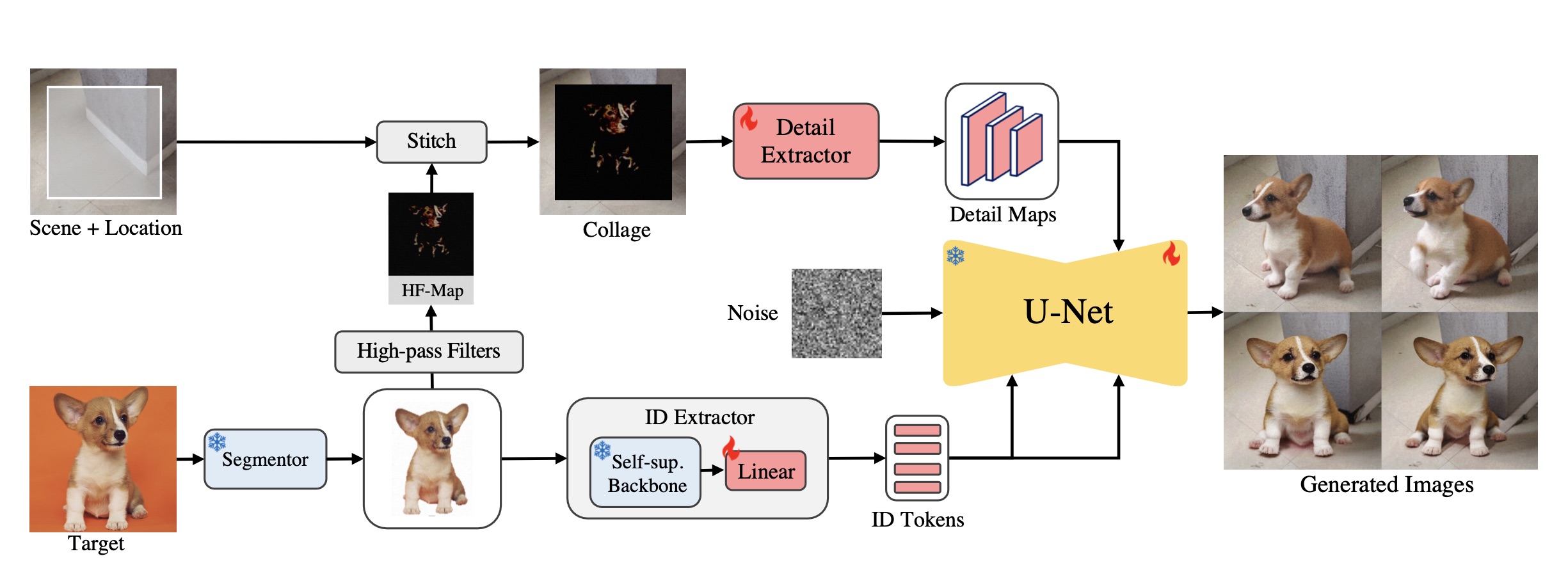 Anydoor model architecture. Source: paper