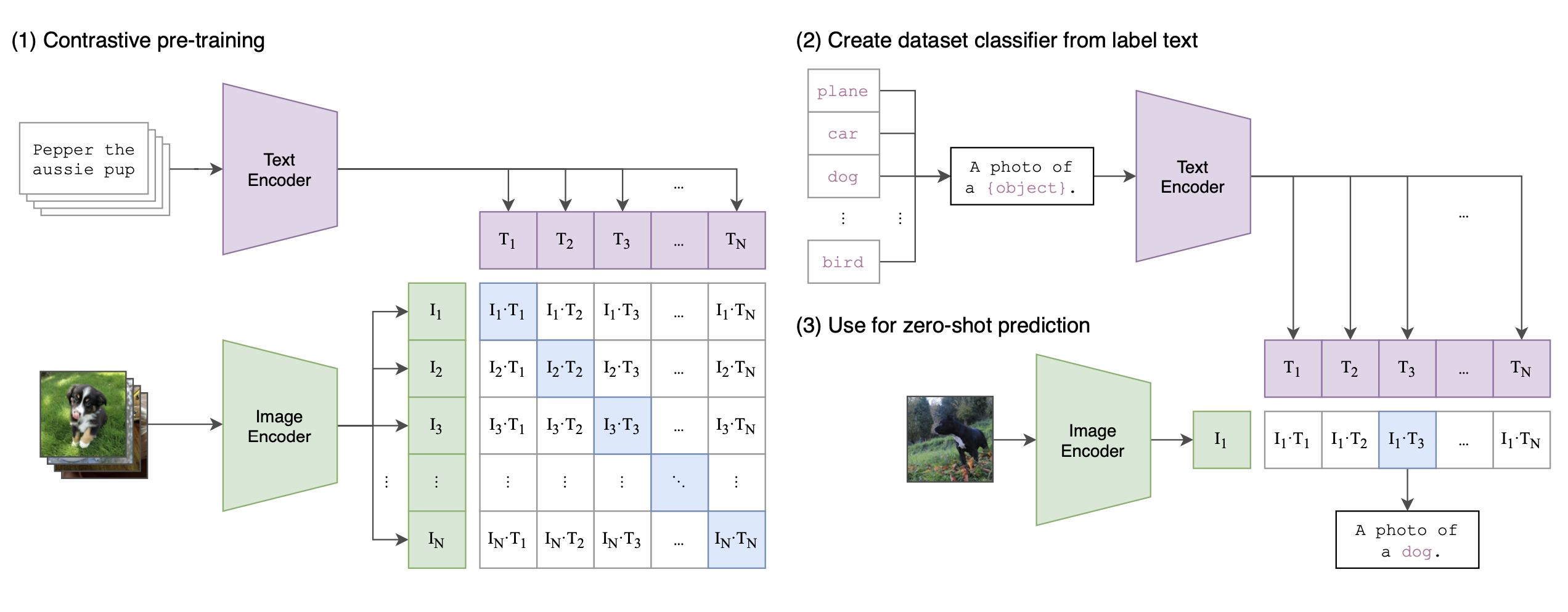 CLIP model architecture. Source: paper