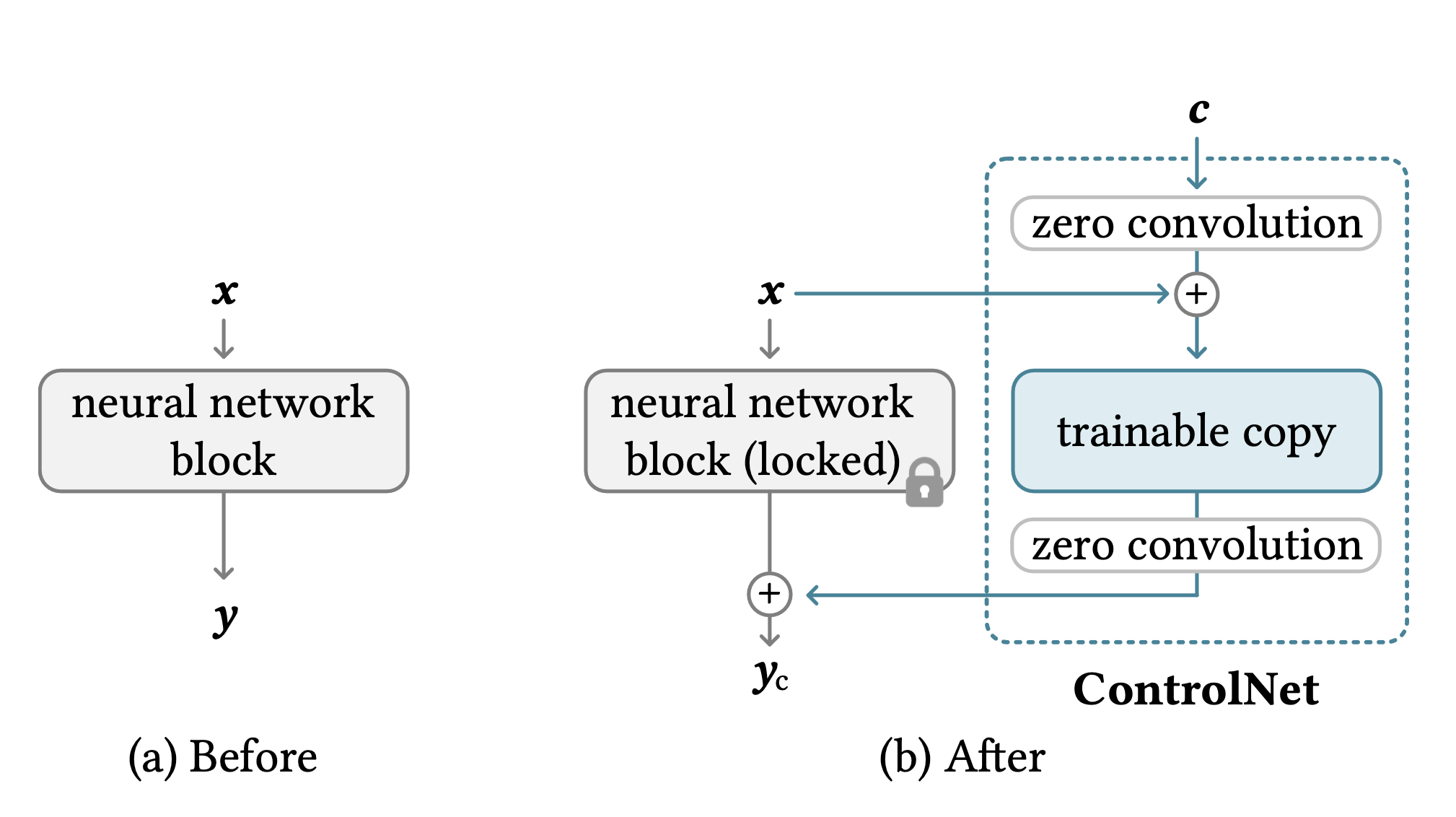 ControlNet architecture. Source: paper