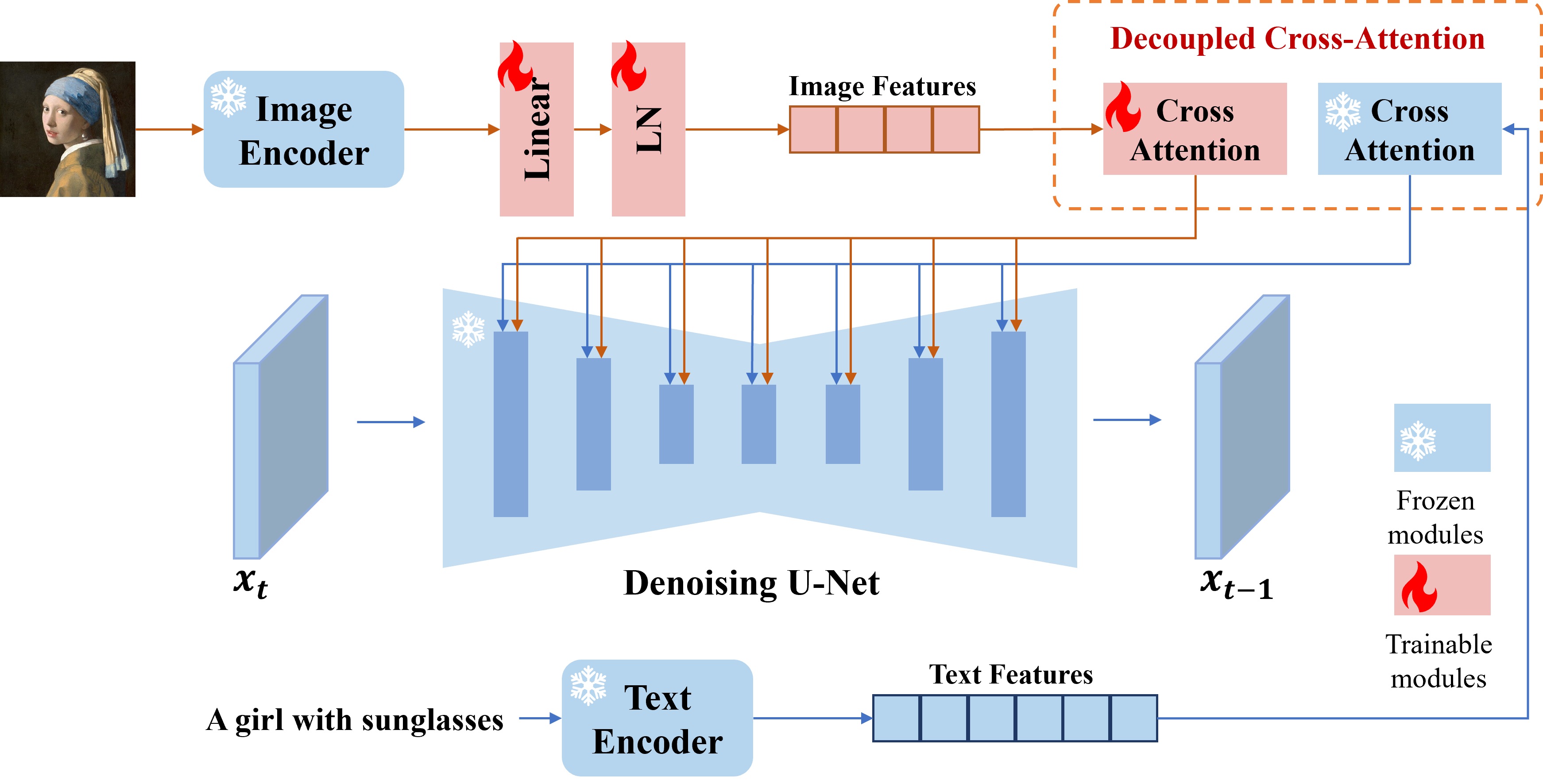 IP-Adapter model architecture. Source: paper