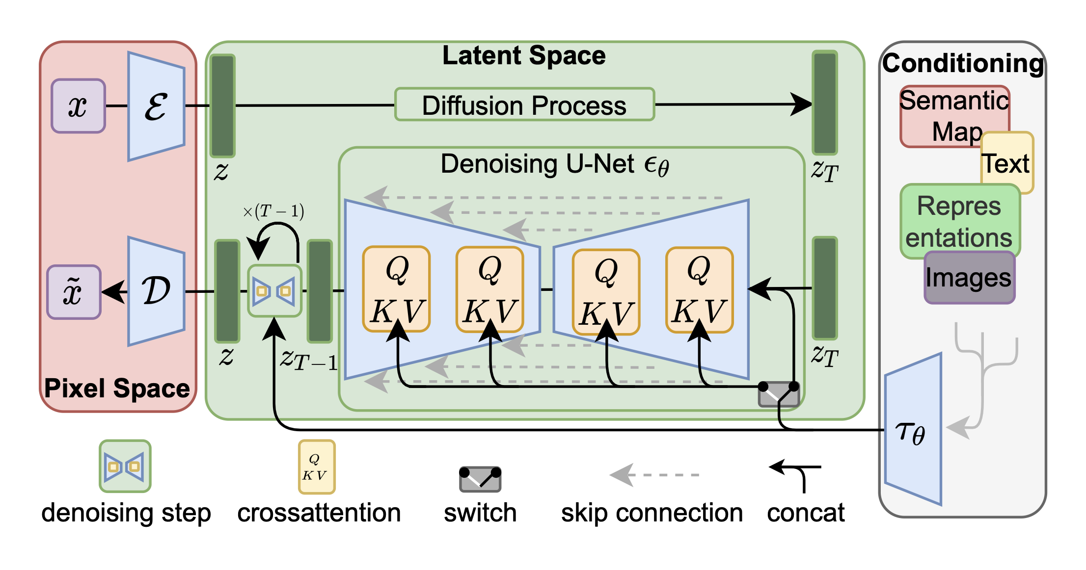 Latent Diffusion Model (LDM)  architecture. Source: paper