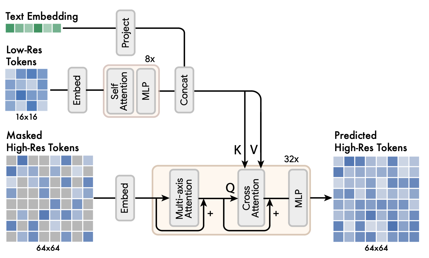 Muse super-resolution model. Source: paper