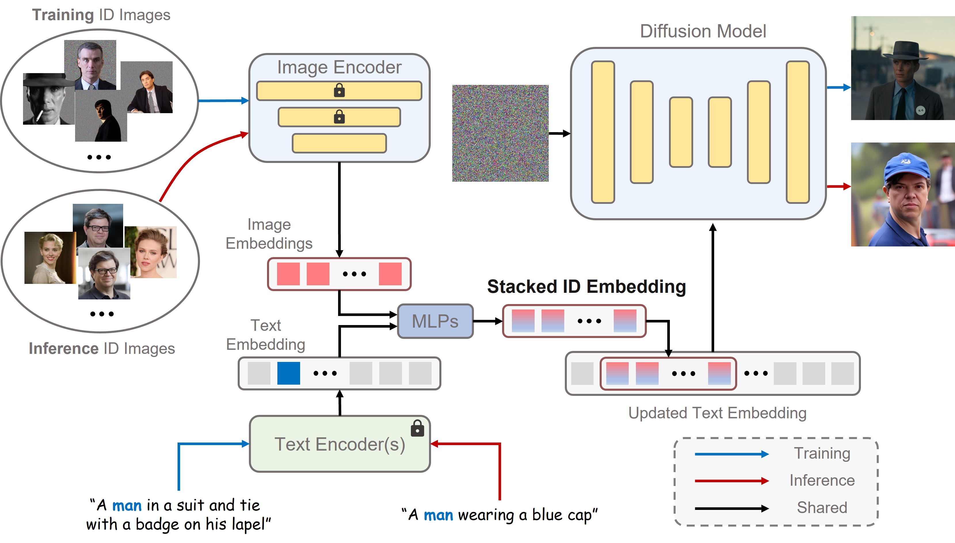 PhotoMaker model architecture