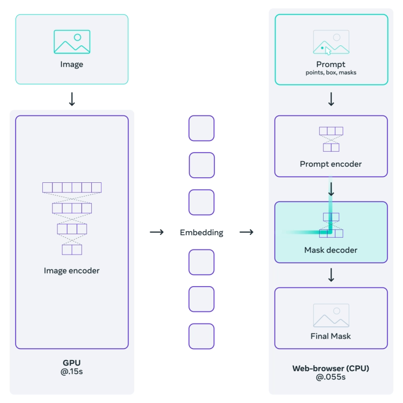 SAM model architecture. Image embedding can be computed once per image in the backend on GPUs. After the embedding is obtained, masking prediction can run very fast in the browser, which enables real-time interactive prompting. Source: https://segment-anything.com