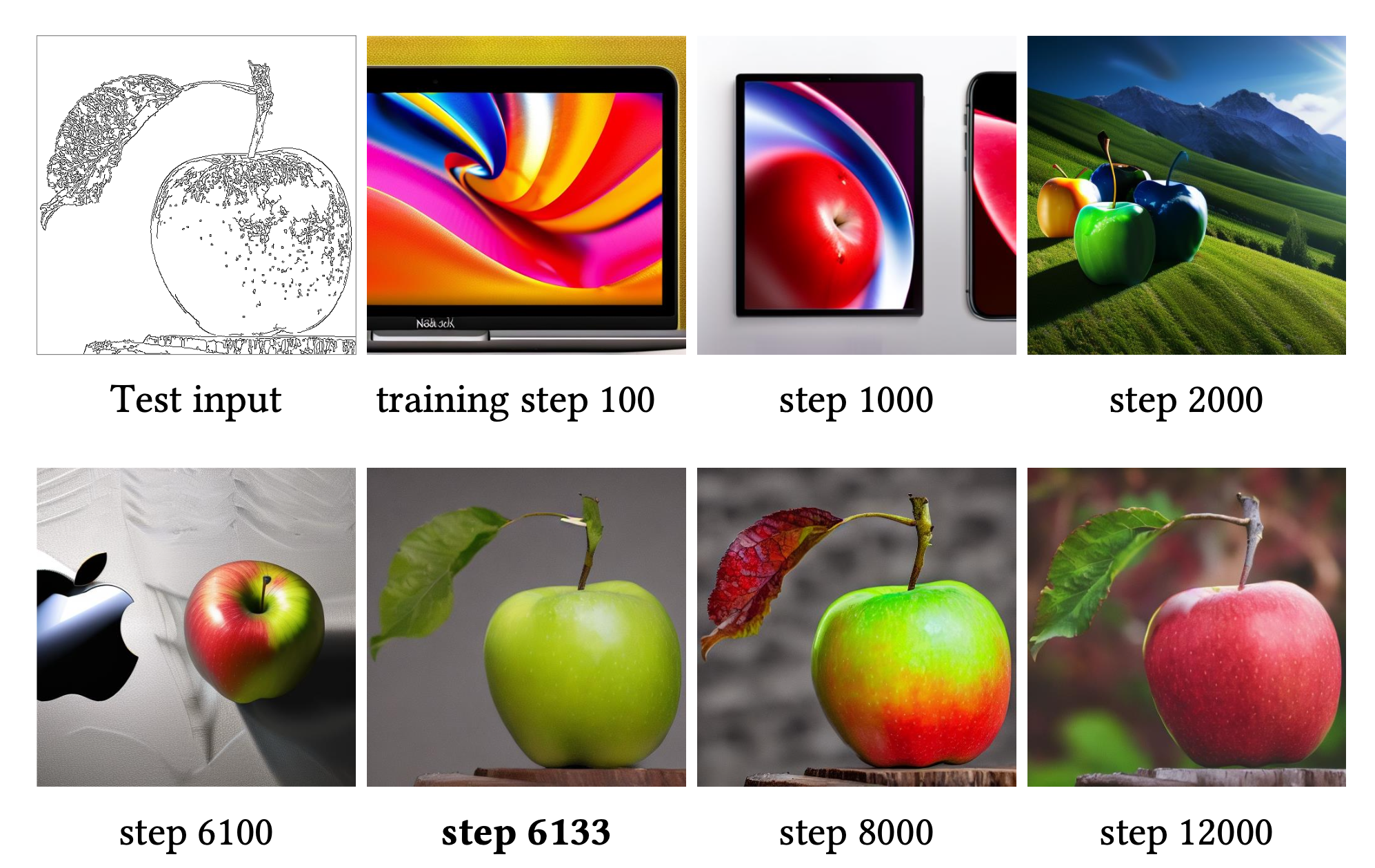 Sudden convergence phenomenon in ControlNet training. Source: paper