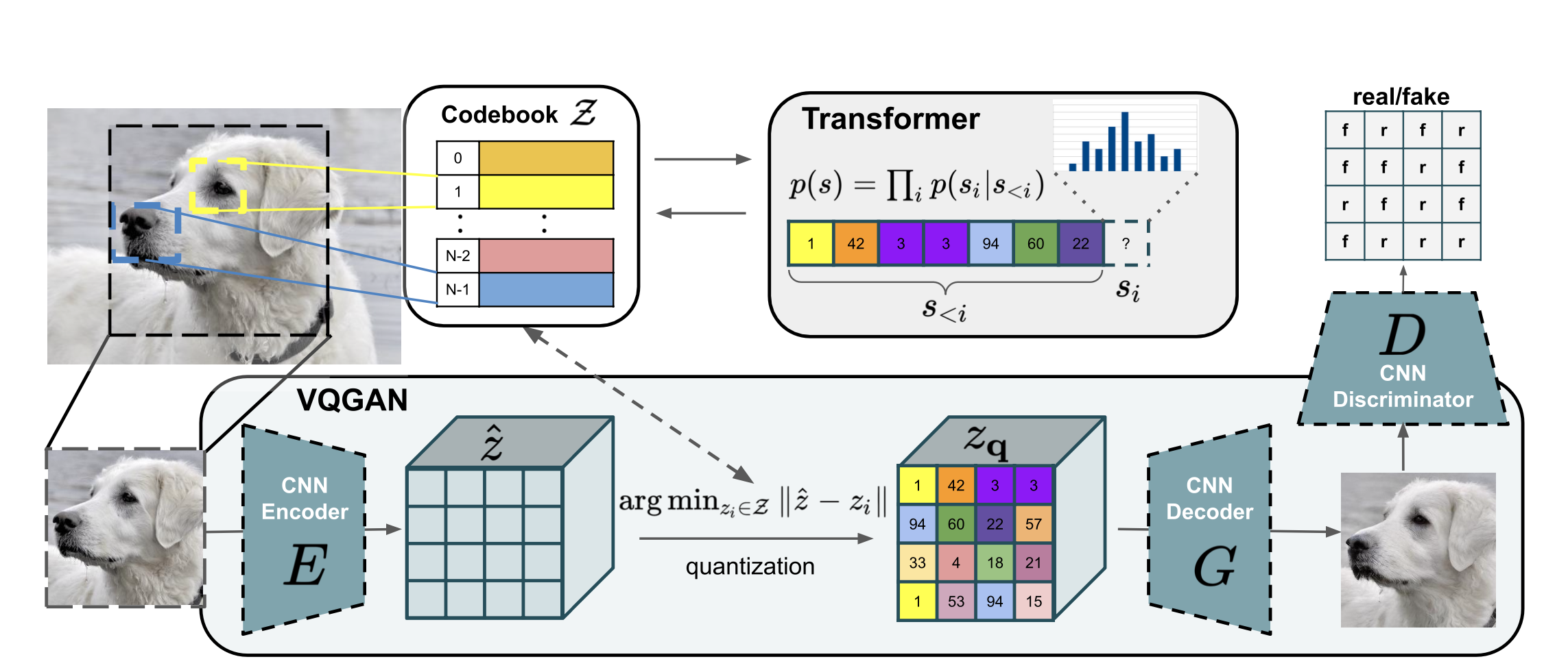 VQ-GAN Architecture. Source: paper