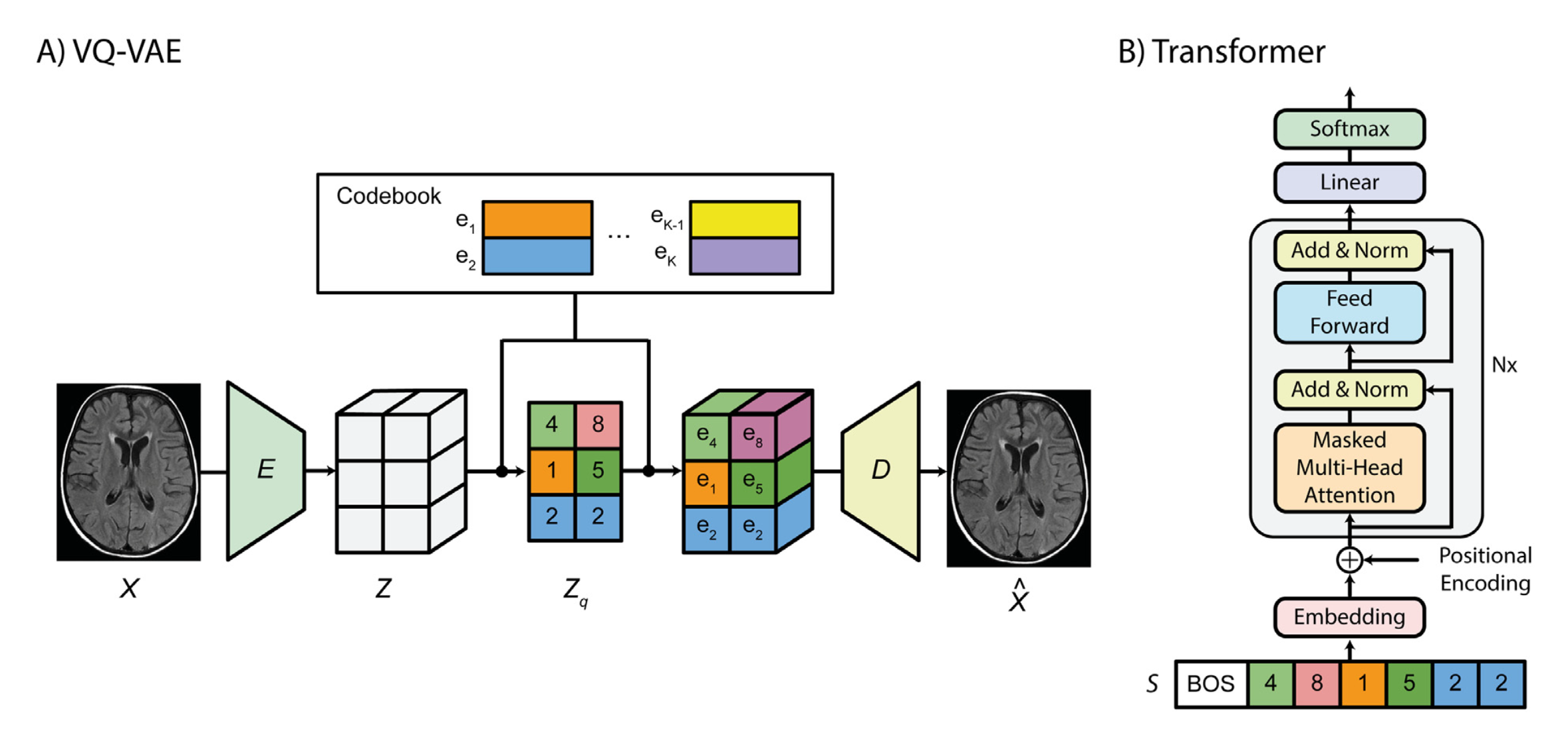 VQ-VAE Architecture. Source: ResearchGate